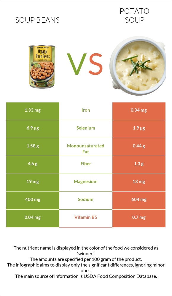 Soup beans vs Potato soup infographic