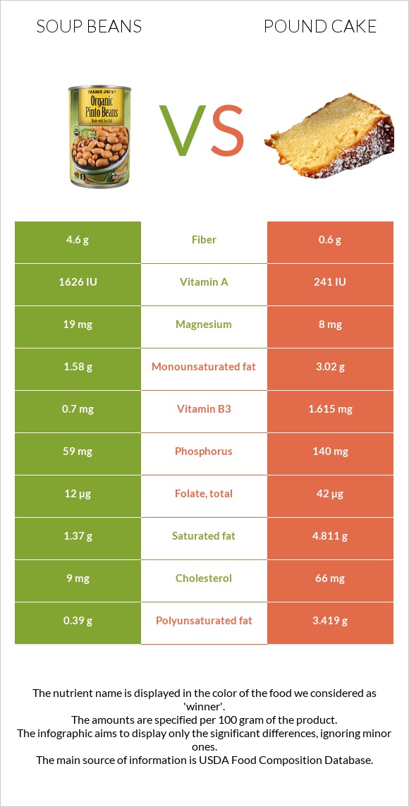 Լոբով ապուր vs Անգլիական տորթ infographic