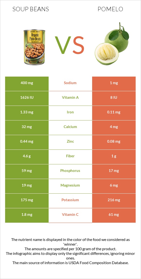 Soup beans vs Pomelo infographic