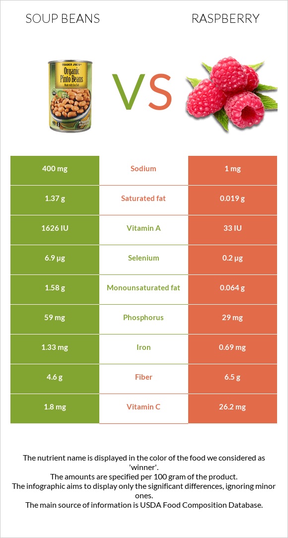 Լոբով ապուր vs Ազնվամորի infographic