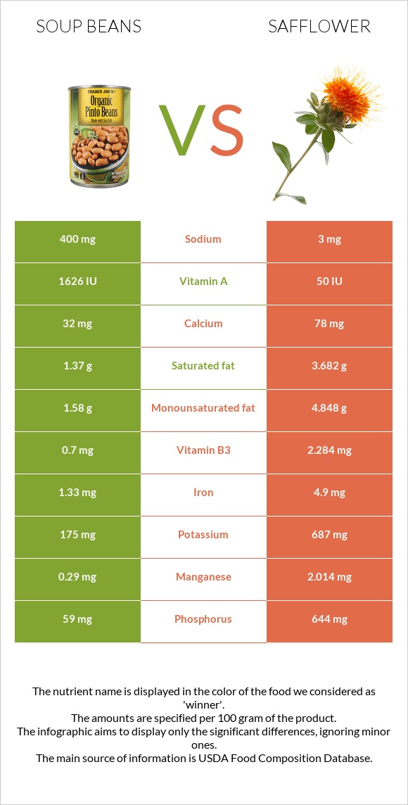 Լոբով ապուր vs Կանճրակ infographic