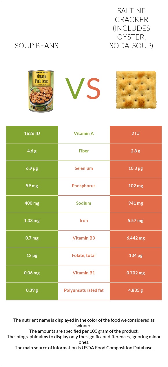 Soup beans vs Saltine cracker (includes oyster, soda, soup) infographic
