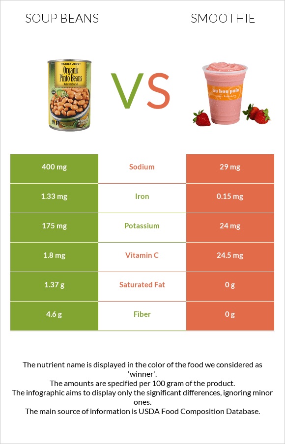 Soup beans vs Smoothie infographic
