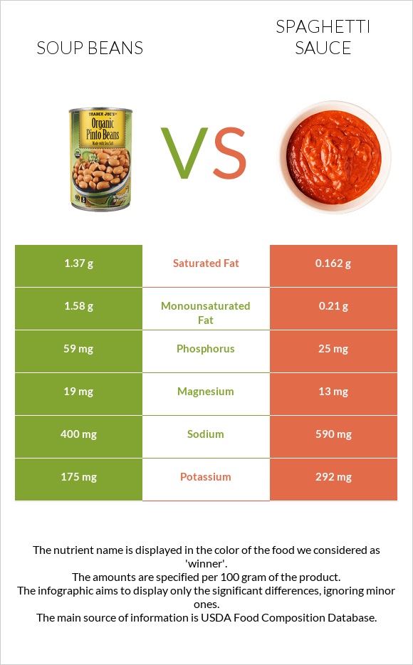 Soup beans vs Spaghetti sauce infographic