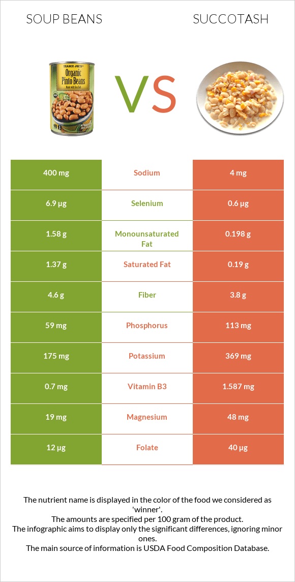 Soup beans vs Succotash infographic