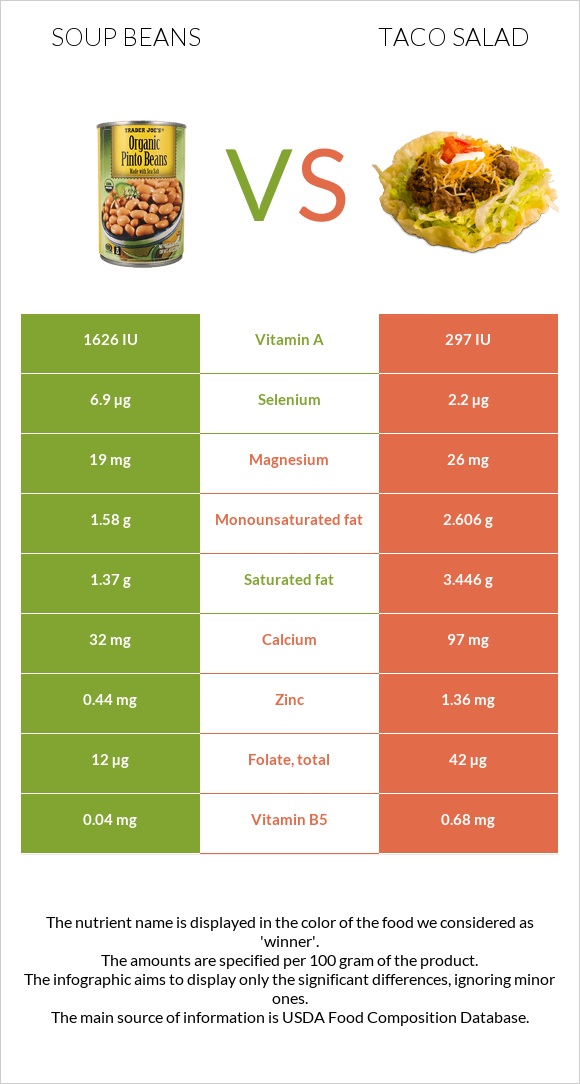 Soup beans vs Taco salad infographic