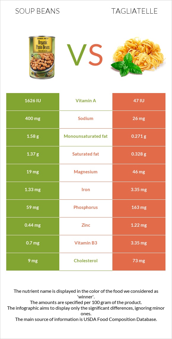 Soup beans vs Tagliatelle infographic