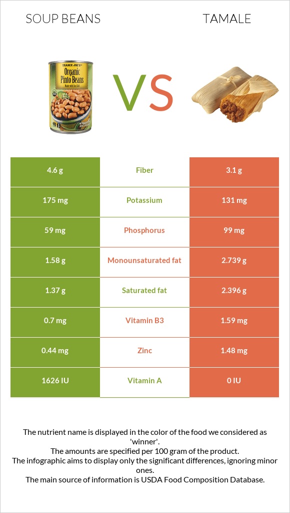 Լոբով ապուր vs Տամալե infographic