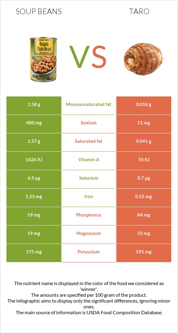 Լոբով ապուր vs Taro infographic