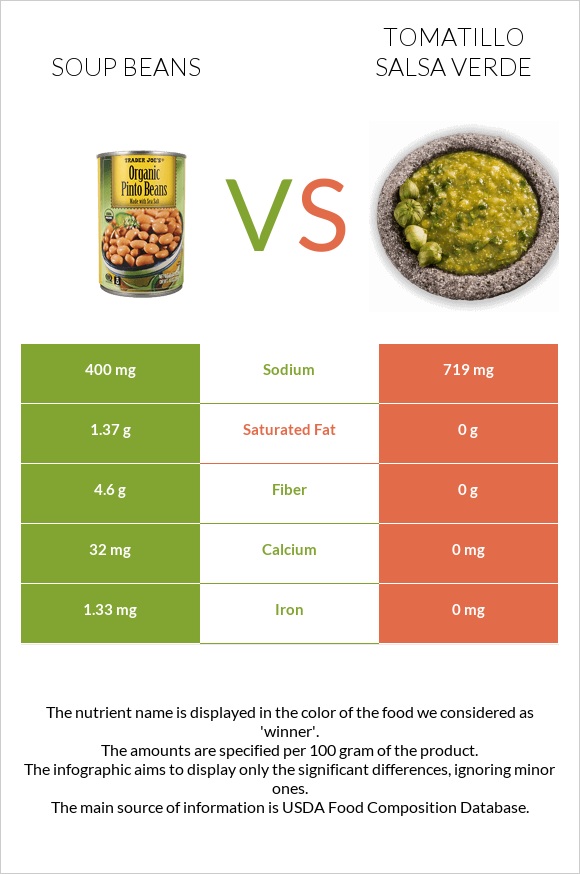 Soup beans vs Tomatillo Salsa Verde infographic