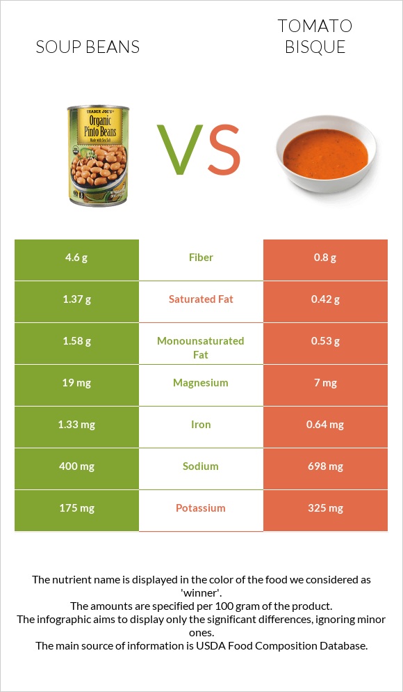 Soup beans vs Tomato bisque infographic