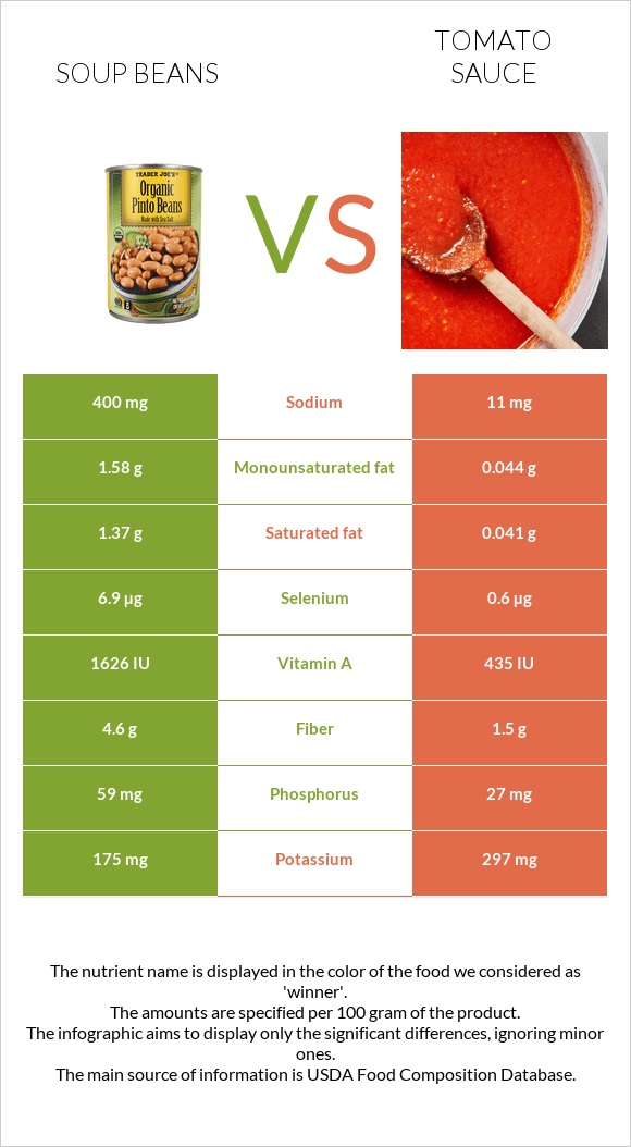 Soup beans vs Tomato sauce infographic