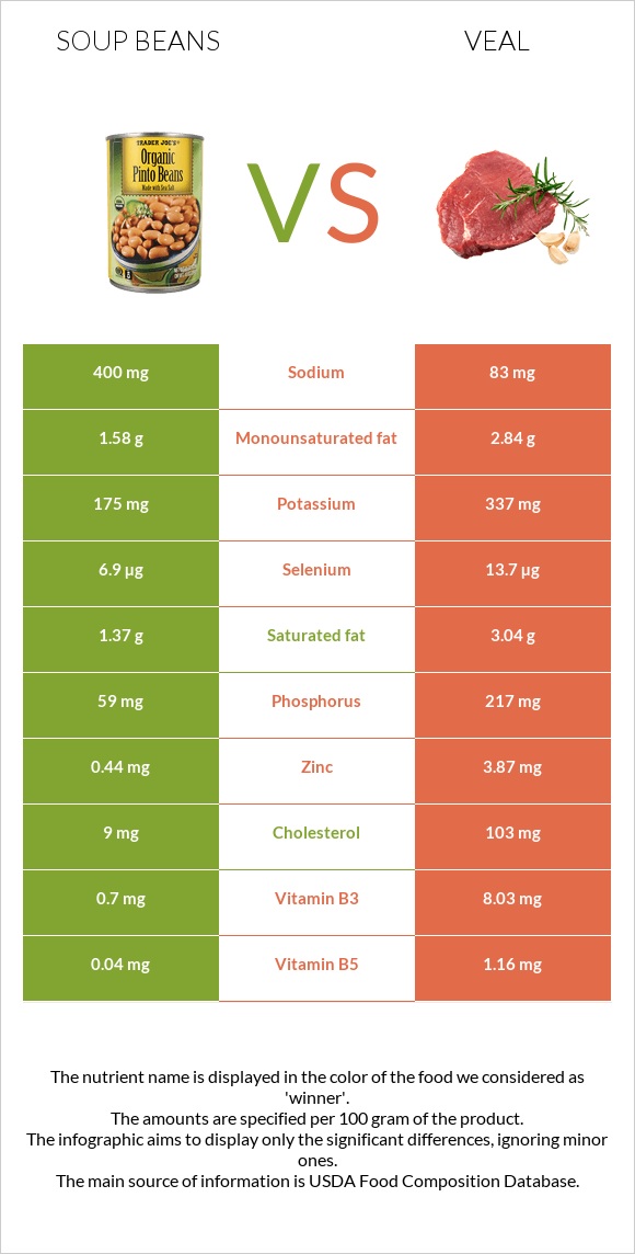 Լոբով ապուր vs Հորթի միս infographic