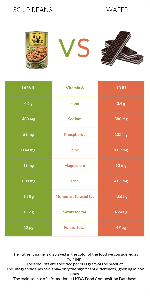 Լոբով ապուր vs Շոկոլադե վաֆլի infographic