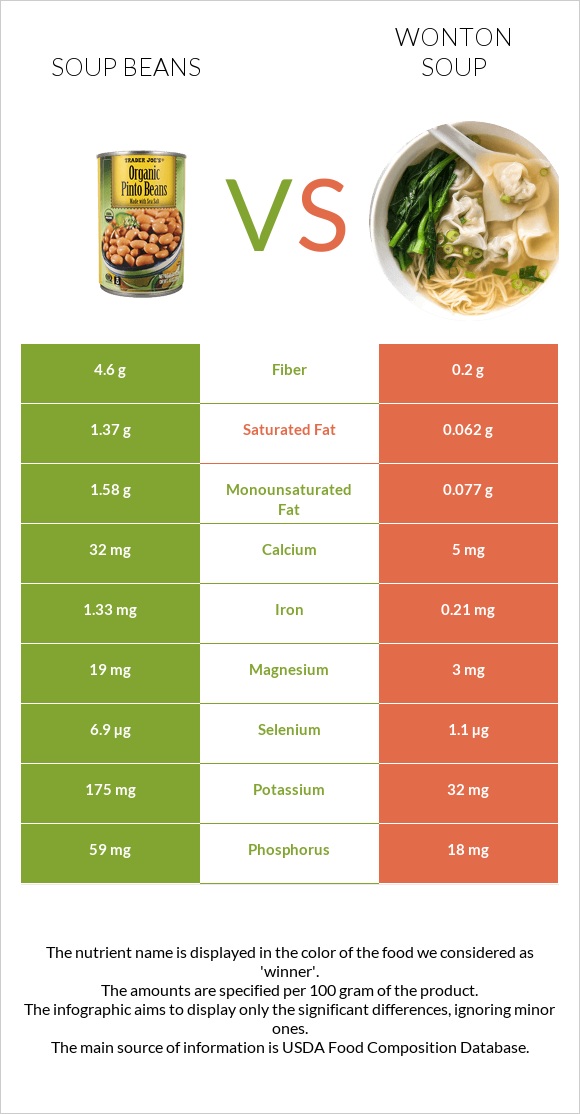 Soup beans vs Wonton soup infographic