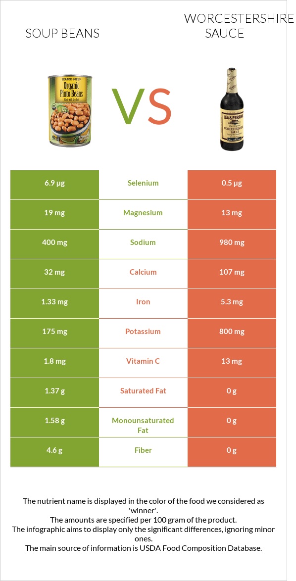 Լոբով ապուր vs Worcestershire sauce infographic