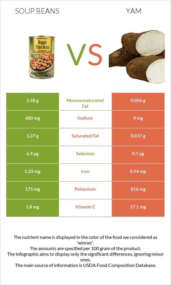 Soup beans vs Yam infographic