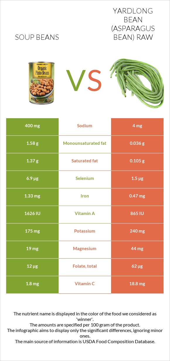 Soup beans vs Yardlong bean (Asparagus bean) raw infographic