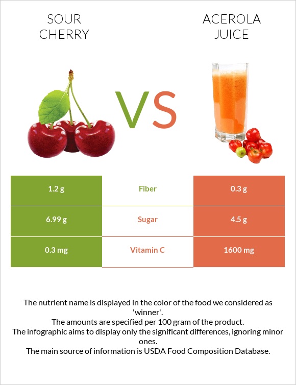 Թթու բալ vs Ացերոլա հյութ infographic