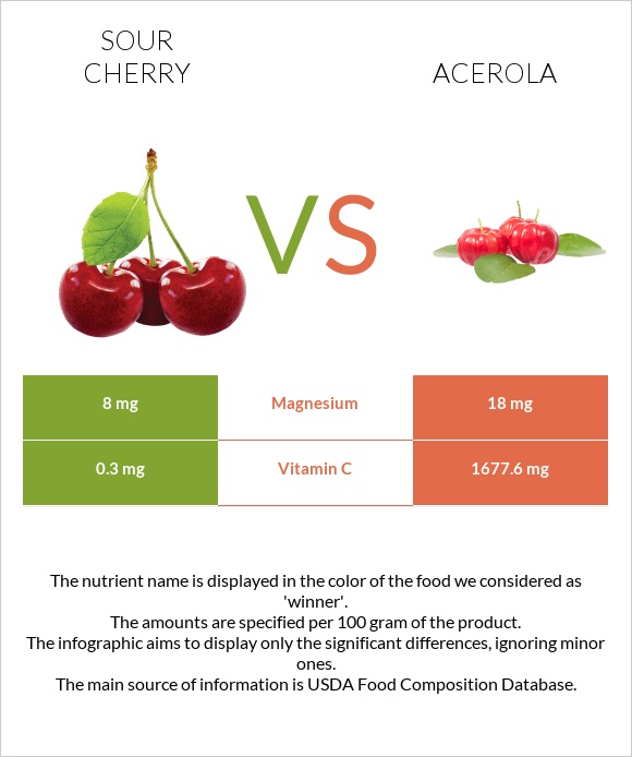 Sour cherry vs Acerola infographic
