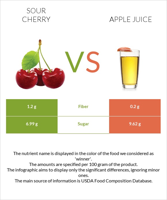 Sour cherry vs Apple juice infographic