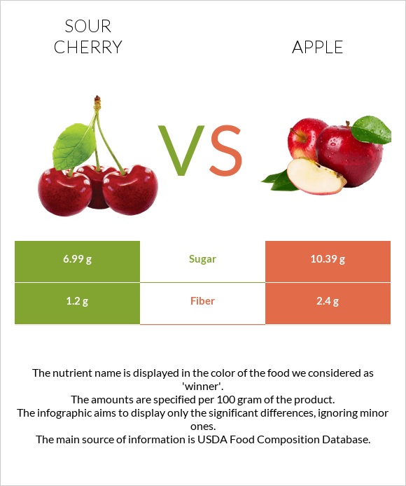 Sour cherry vs Apple infographic