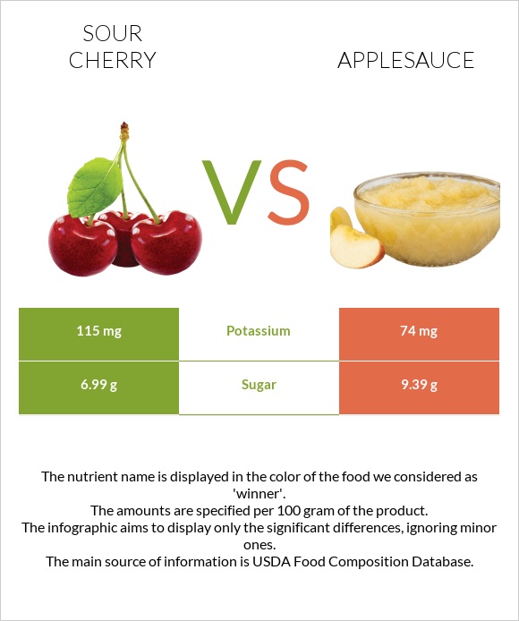 Sour cherry vs Applesauce infographic