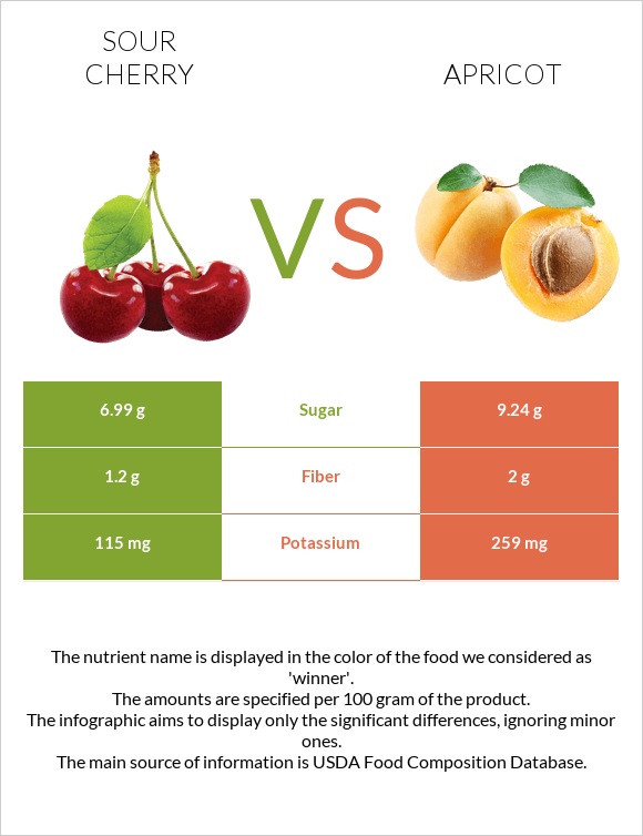 Sour cherry vs Apricot infographic
