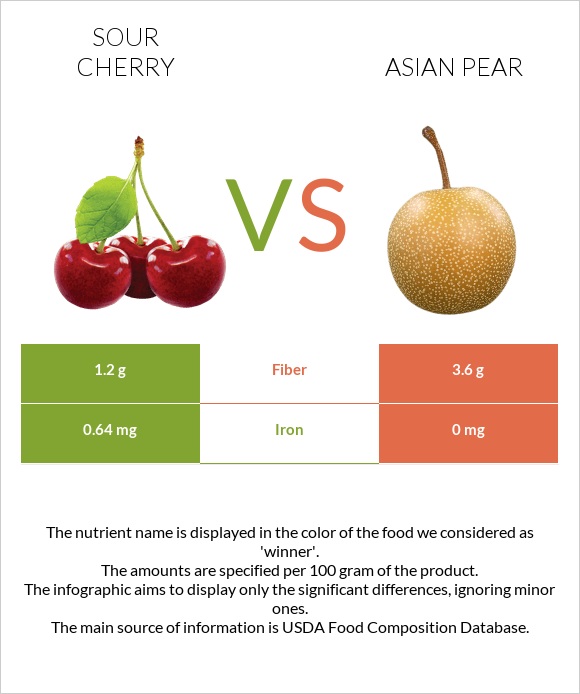 Sour cherry vs Asian pear infographic
