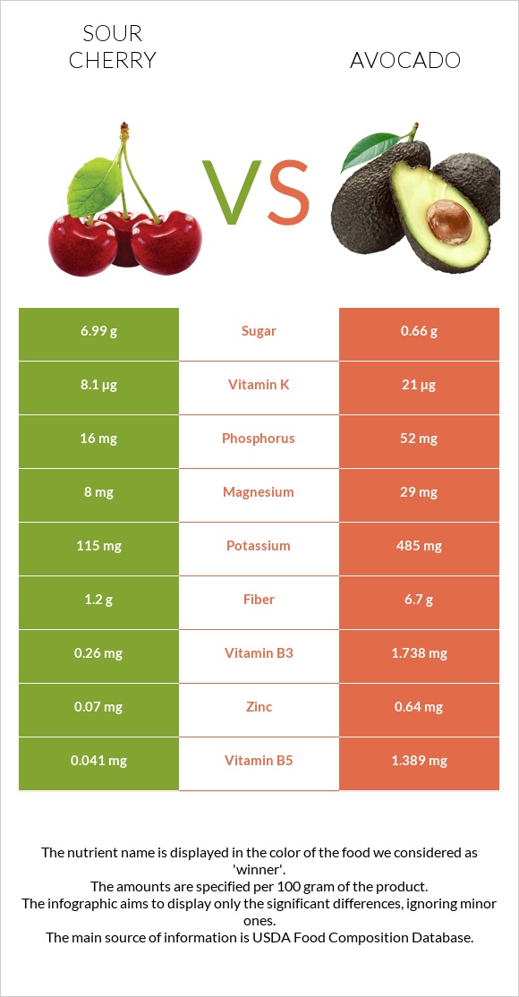 Sour cherry vs Avocado infographic