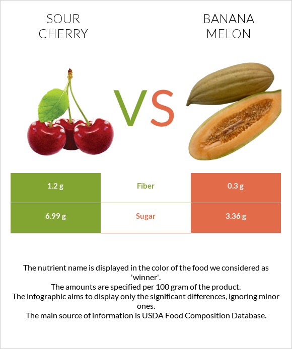 Sour cherry vs Banana melon infographic