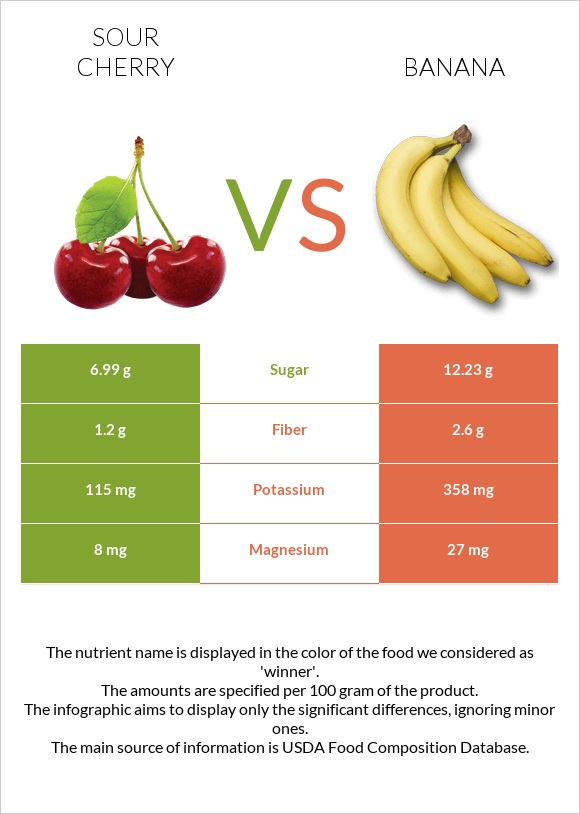 Sour cherry vs Banana infographic