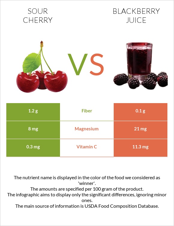 Sour cherry vs Blackberry juice infographic