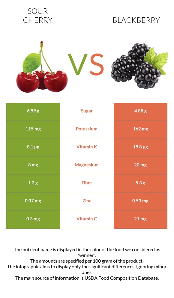 Sour cherry vs Blackberry infographic
