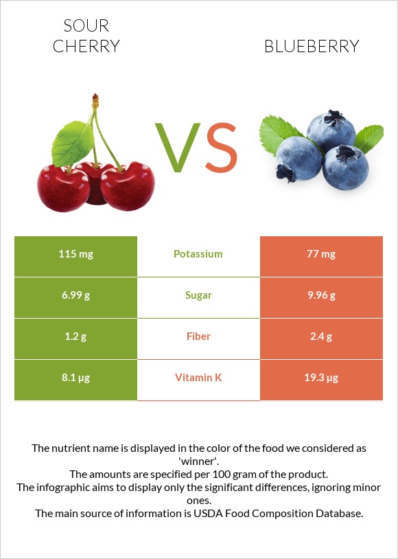 Sour cherry vs Blueberry infographic