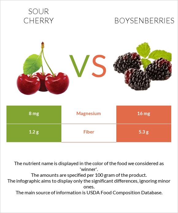 Sour cherry vs Boysenberries infographic