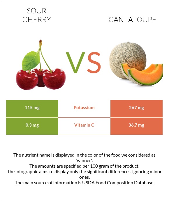 Sour cherry vs Cantaloupe infographic