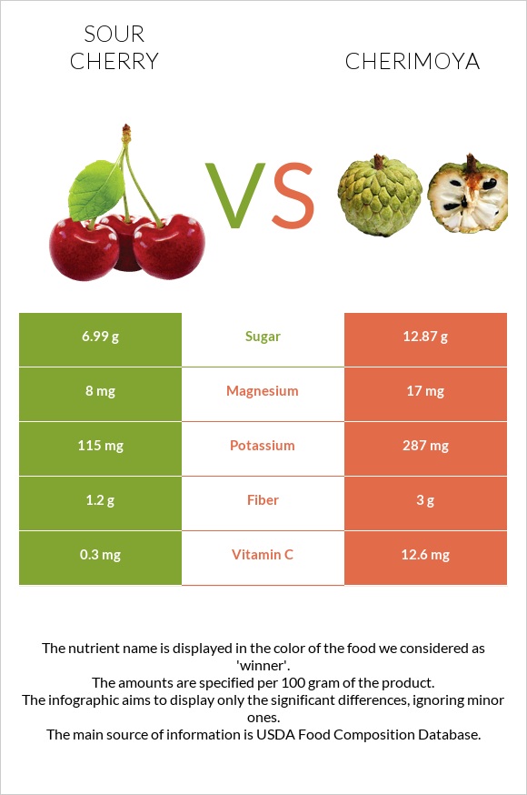 Sour cherry vs Cherimoya infographic