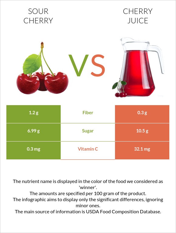 Թթու բալ vs Cherry juice infographic
