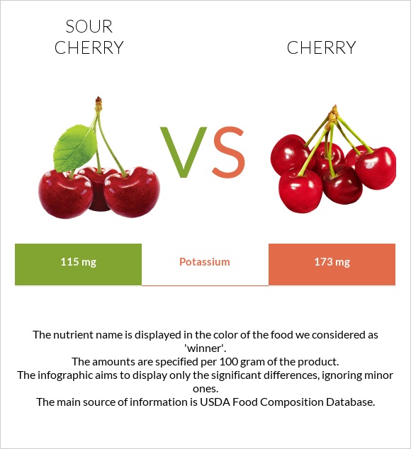 Sour cherry vs Cherry infographic
