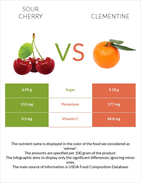 Sour cherry vs Clementine infographic