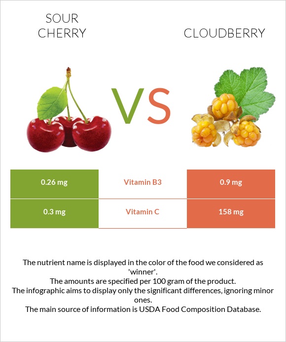 Sour cherry vs Cloudberry infographic
