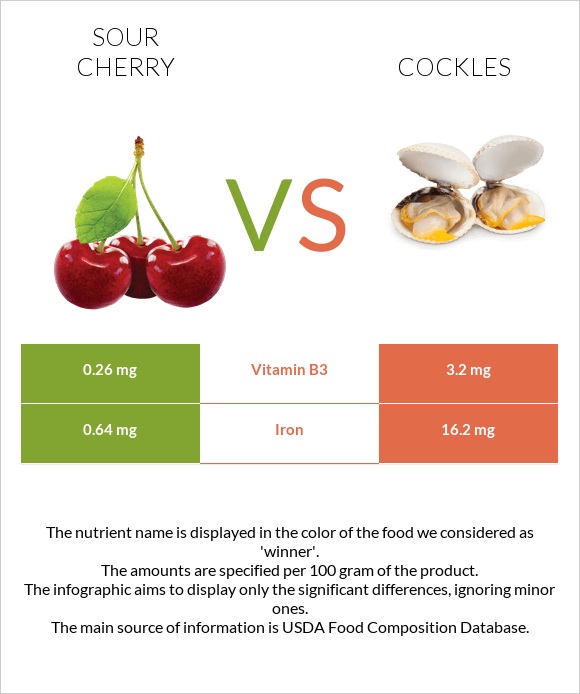 Sour cherry vs Cockles infographic