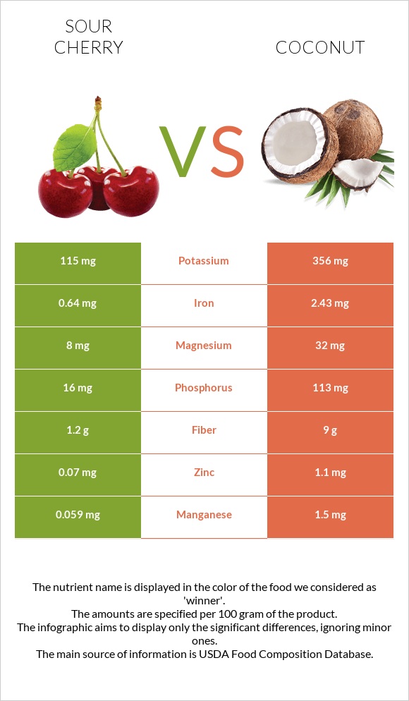 Sour cherry vs Coconut infographic