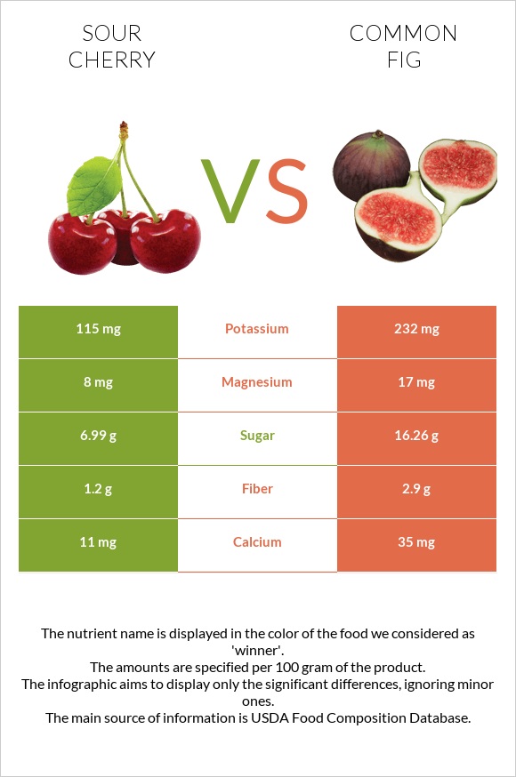 Sour cherry vs Figs infographic