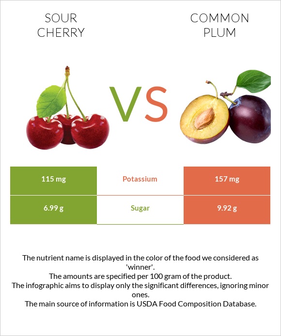 Sour cherry vs Plum infographic