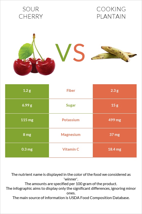 Sour cherry vs Plantain infographic