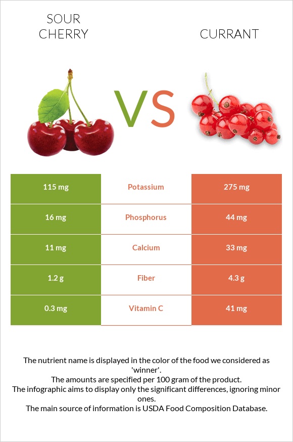 Sour cherry vs Currant infographic