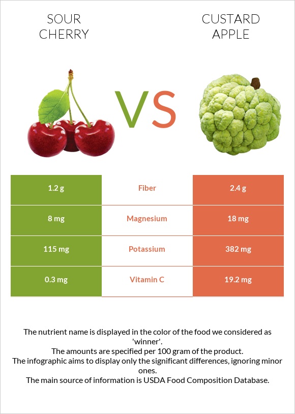 Sour cherry vs Custard apple infographic