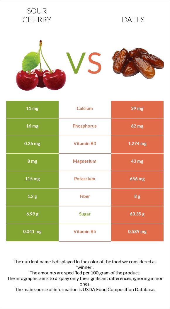 Sour cherry vs Dates  infographic